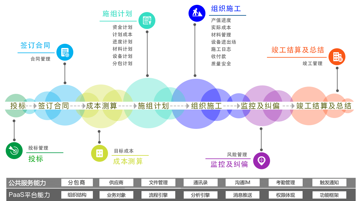 以保障現(xiàn)金流健康穩(wěn)定為核心的工程項目管理系統(tǒng)/解決方案