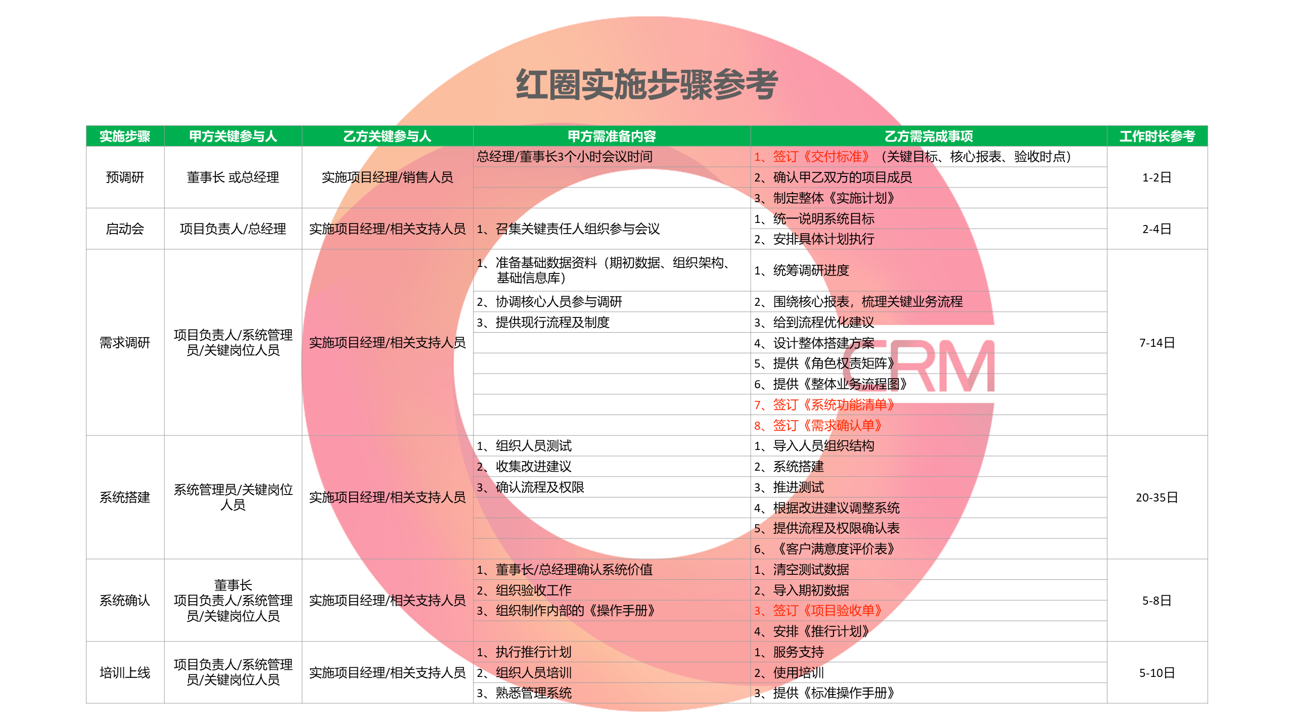 紅圈實(shí)施步驟參考